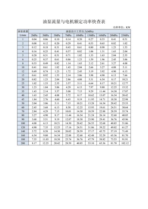 油泵流量与电机功率快查表.doc