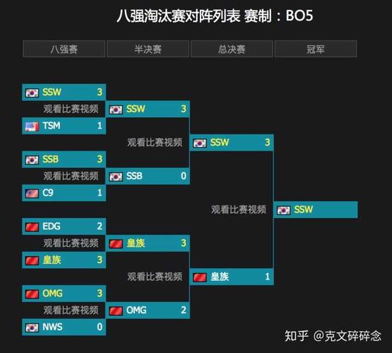 皇族不行,决赛赢的那场是因为拿了版本无敌的双法坦(大树瑞兹).