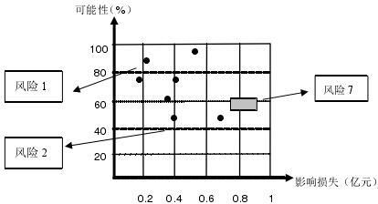 1 风险评估坐标图