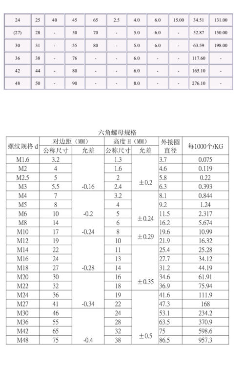 螺栓螺母规格表