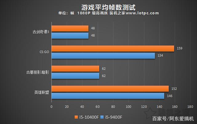 i5 10400f相比9400f性能提升有多大?9400f和i5-10400f对比评测