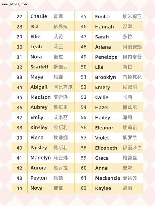 2020年受欢迎英文名字,top100名单出炉了