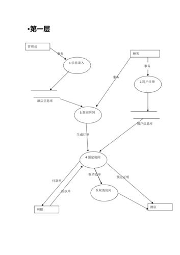 酒店预订系统dfd图