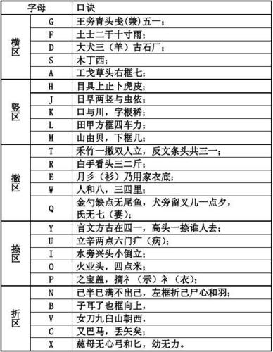 1 第1页 你可能喜欢 最新五笔字根表 五笔字根表口诀 打印五笔字根表
