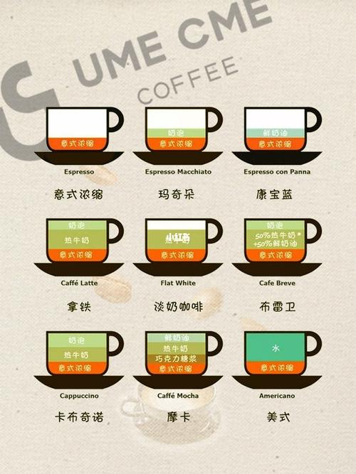 学点咖啡小知识 | 一张图看懂各种咖啡_咖啡_牛奶_浓缩咖啡_拿铁咖啡