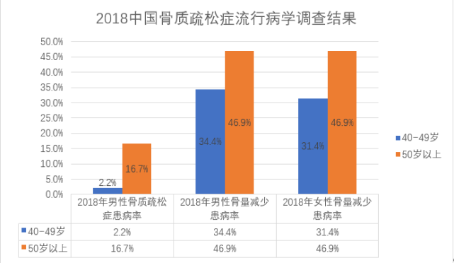 二,男性骨密度和骨质疏松症风险来源具有多样性