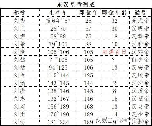 东汉皇帝列表