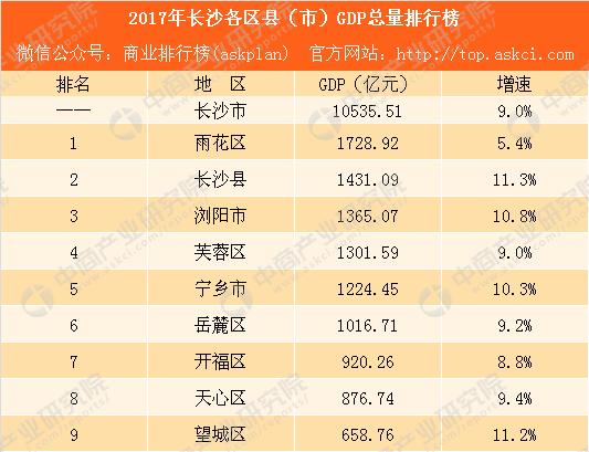 雨花区,长沙县,浏阳市,芙蓉区,宁乡市,岳麓区6区县(市)gdp总量超1000
