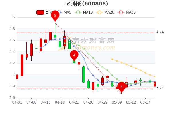 马钢股份5月19日市值3017亿收盘报388元