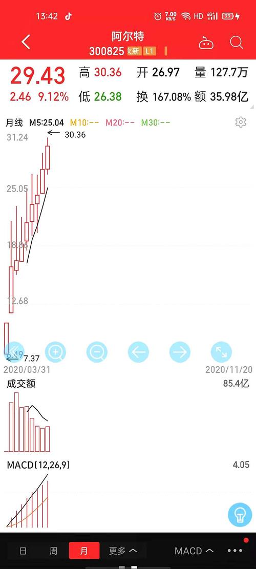 阿尔特300825 $阿尔特(sz300825)$