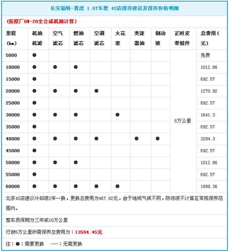北京福特4s店建议翼虎的保养周期缩短至为5000km,空气滤芯和燃油滤芯