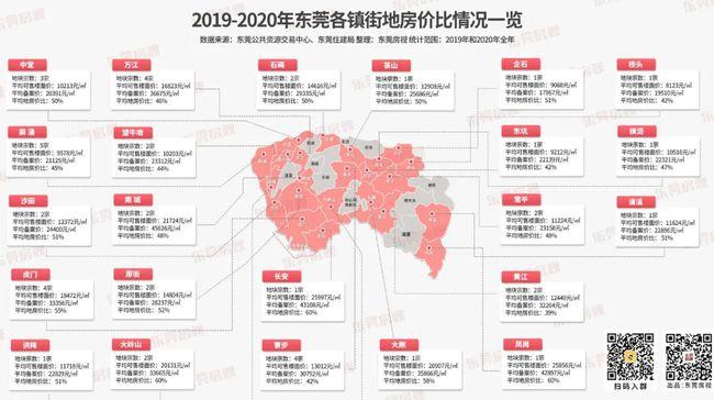 东莞房价谜底从地房价关系看27盘价格走势