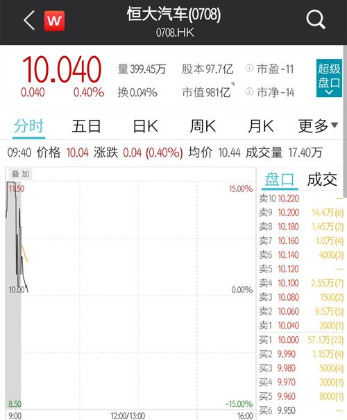 恒大地产债券反弹,港股"恒大系"股票高开低走
