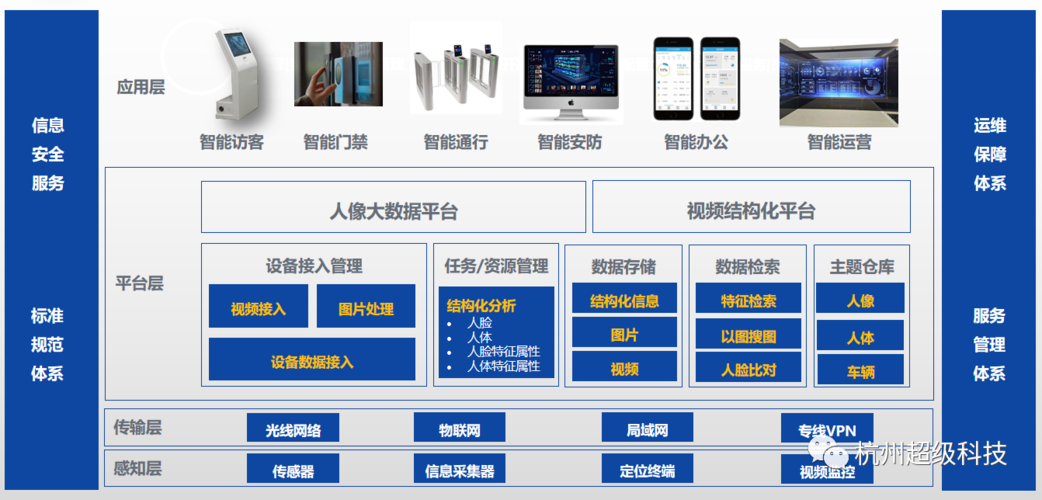 超级科技赋能物联网:智慧访客/智慧监狱/智慧楼宇/智慧内保