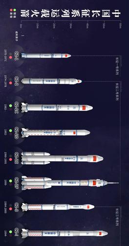 奔向星辰大海 (请横屏观看,中国"长征"系列运载火箭主要型号型