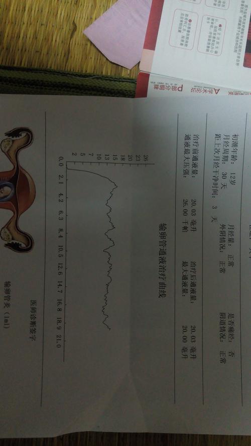这样的输卵管通液治疗曲线算正常吗