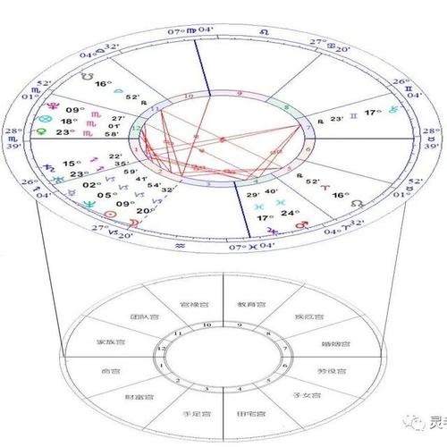 已经分享给大家两个小秘密 沈灵星宫|星学小百科之星盘演绎占星宇宙
