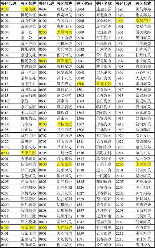 海关关区代码表
