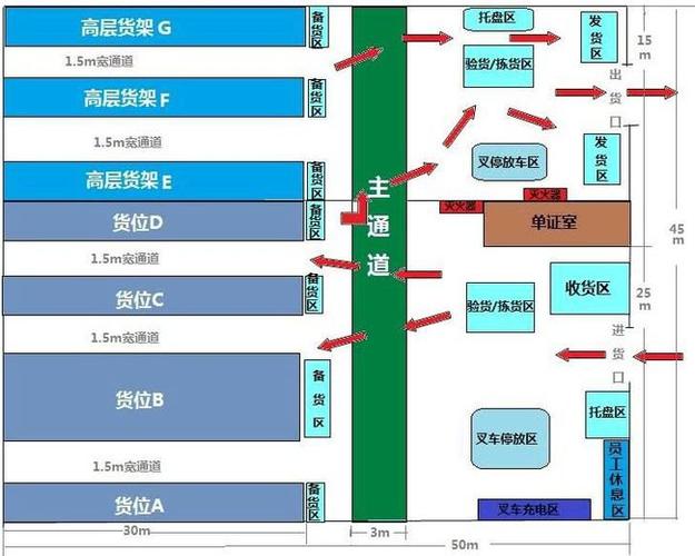 货位规划居然能决定仓库生产率?你知道吗?