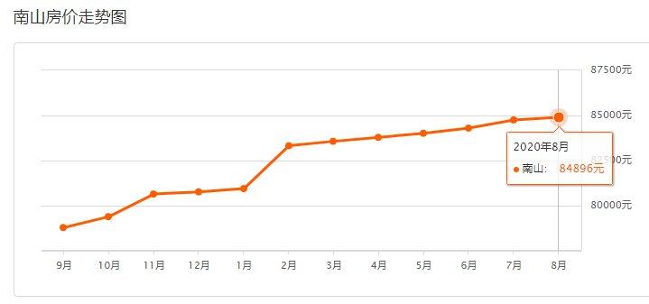 2020年8月深圳南山区房价走势 均价表