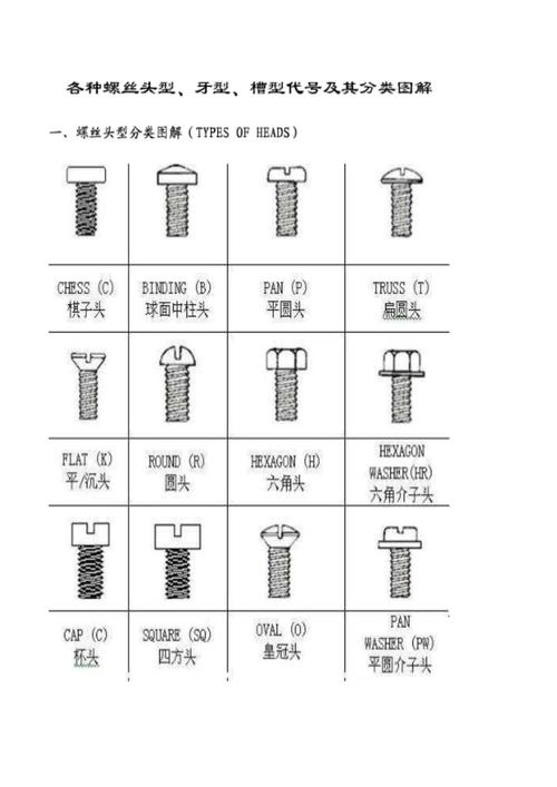 各种螺丝头型,牙型,槽型代号及其分类图解