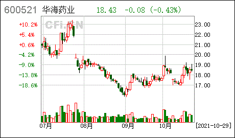 股票简称:华海药业股票代码:600521公告编号:临2021-096号债券简称