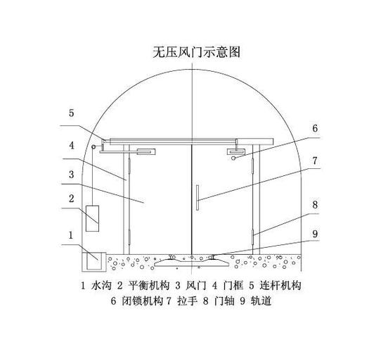 避免因两道风门同时打开而引起的风流短路,保证矿井通风安全