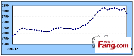 上海二手房价格指数走势图