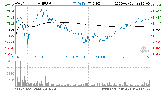 腾讯向229万员工授予人均166万港元股票