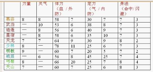 天龙八部2各门派属性点的具体成长值