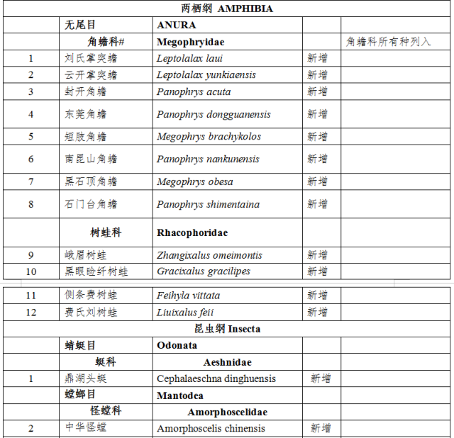 这些不能吃!广东省重点保护陆生野生动物名录拟增至148个