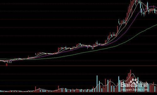 通过股票成交量和价格的关系来预测股票的涨跌
