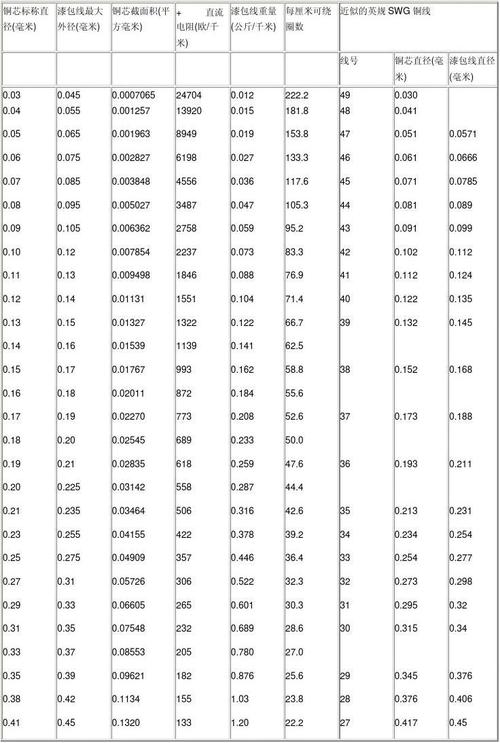 漆包铜线规格表