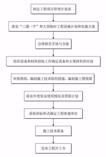 收藏备用!工程建设项目史上最完整的全流程图
