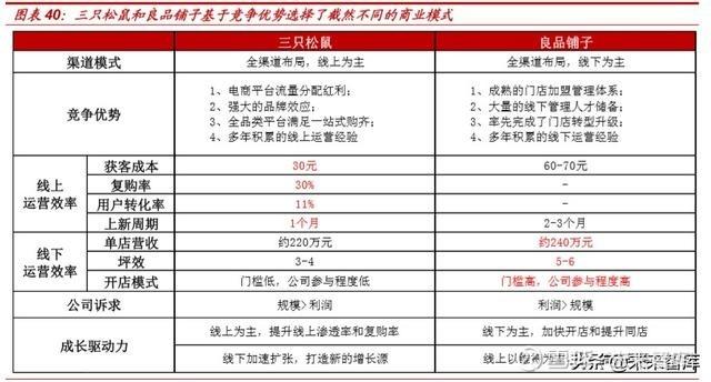 三只松鼠,良品铺子商业模式对比分析