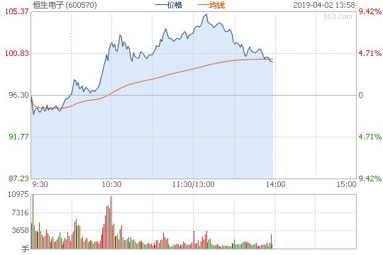 恒生电子股票今日走势,涨幅8.5%[2018/11/12涨幅靠前的股票]