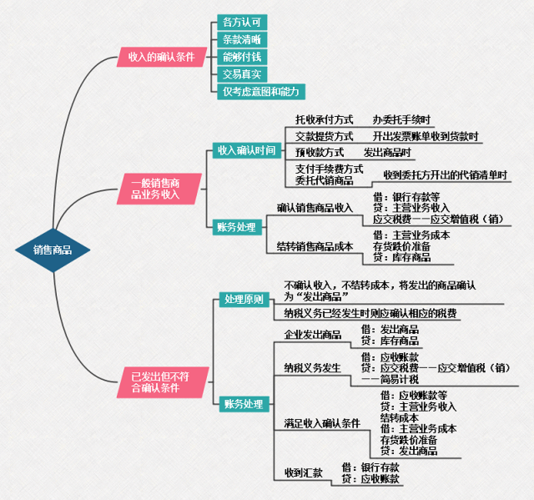 会计实务思维导图