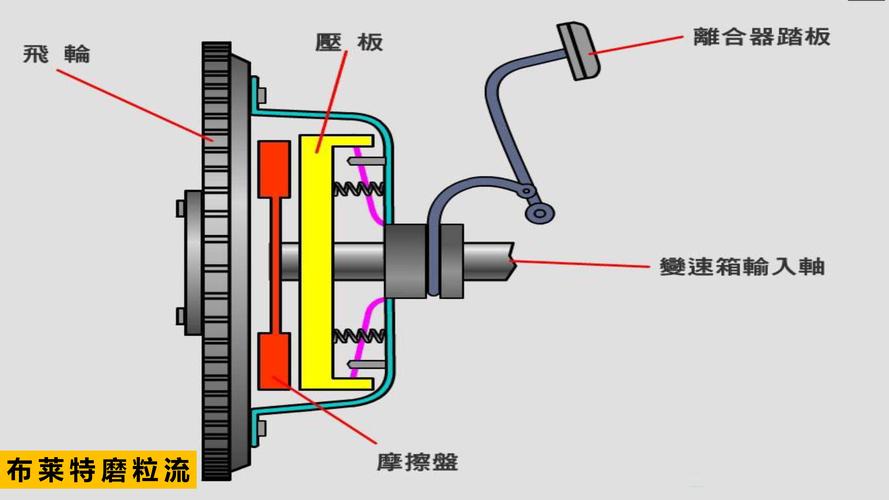 离合器运动原理