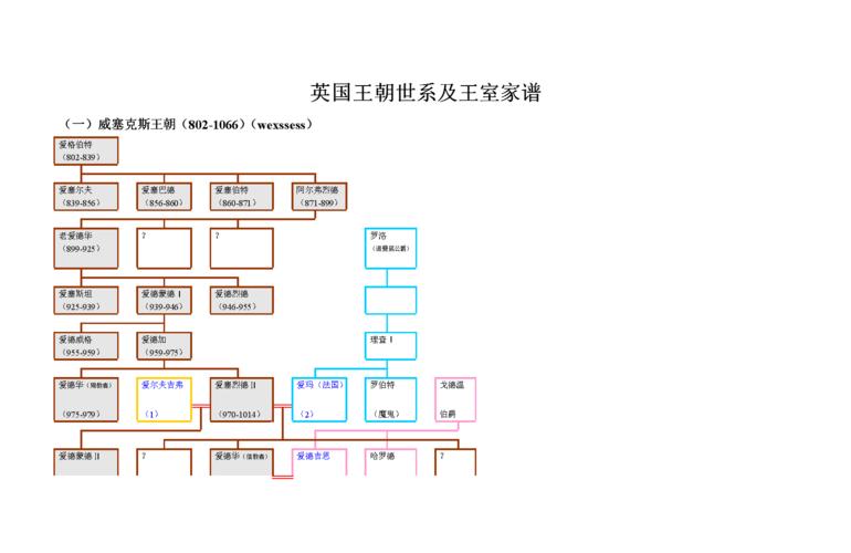 国王朝世系及王室家谱.doc