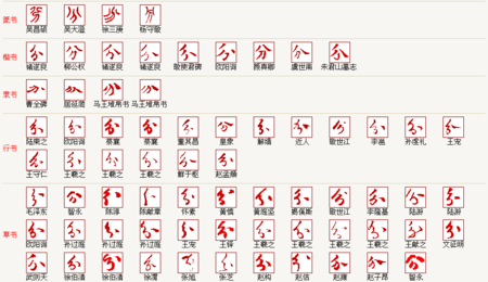 分字行书草书隶书怎么写