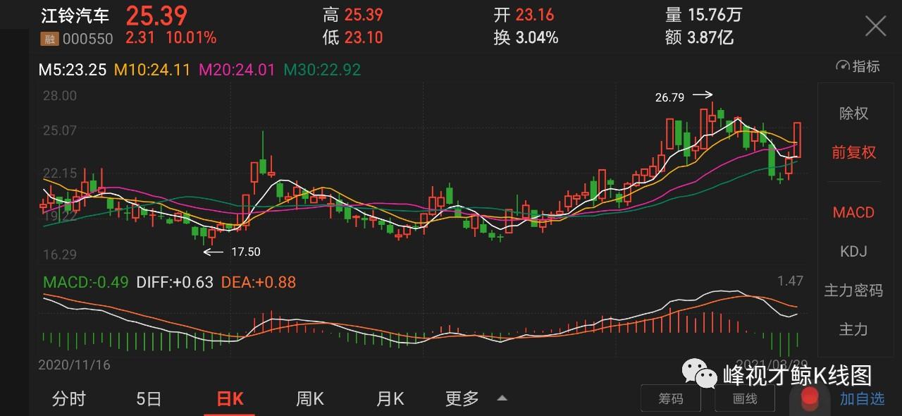 3月29日涨停股票分析