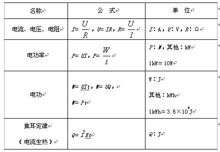电能全部转化为内能的电路),结合欧母定律还可以推导出下列公式