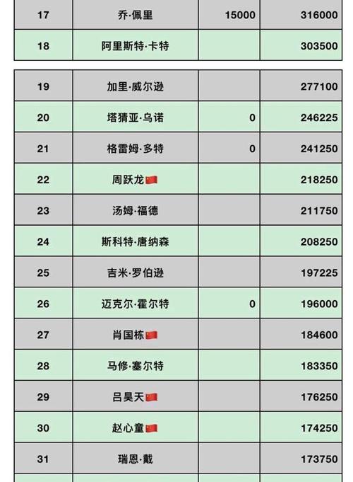 2020年3月斯诺克最新排名!中国军团26人进榜!颜丙涛快