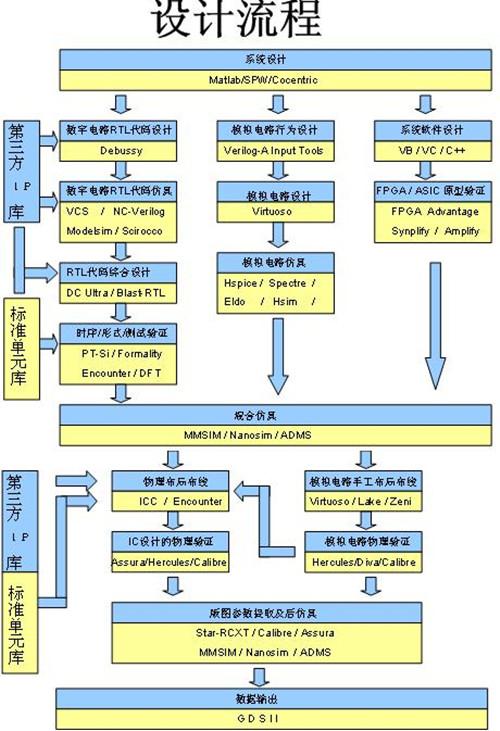 关于集成电路设计的流程详解