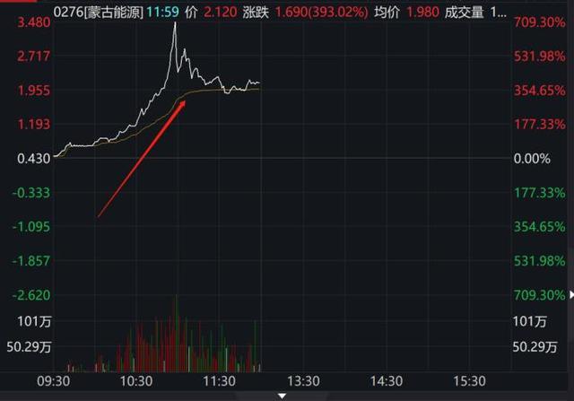 暴涨700%:"中华第一妖股"蒙古能源曾狂跌99.95%