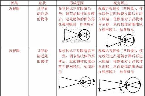 中考试题调研600例——题型27区别近视眼和远视眼答案