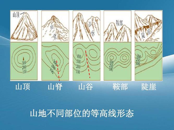 年级地理上第一单元第四节《地形图的判读》课件 山顶 山脊 山谷 鞍部