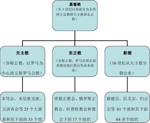基督教发展史