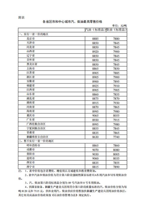 国家发改委:自2021年7月12日24时起 国内汽,柴油价格每吨分别提高70元