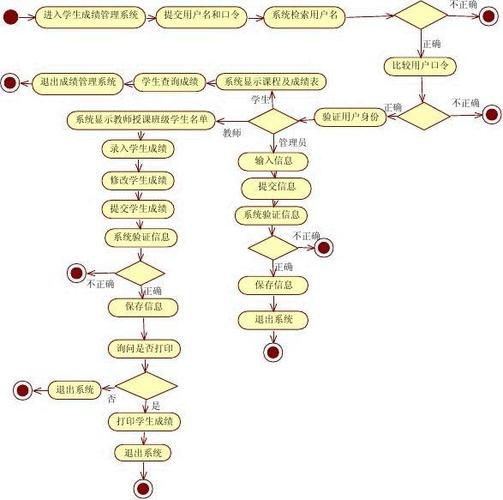 学生成绩管理系统活动图